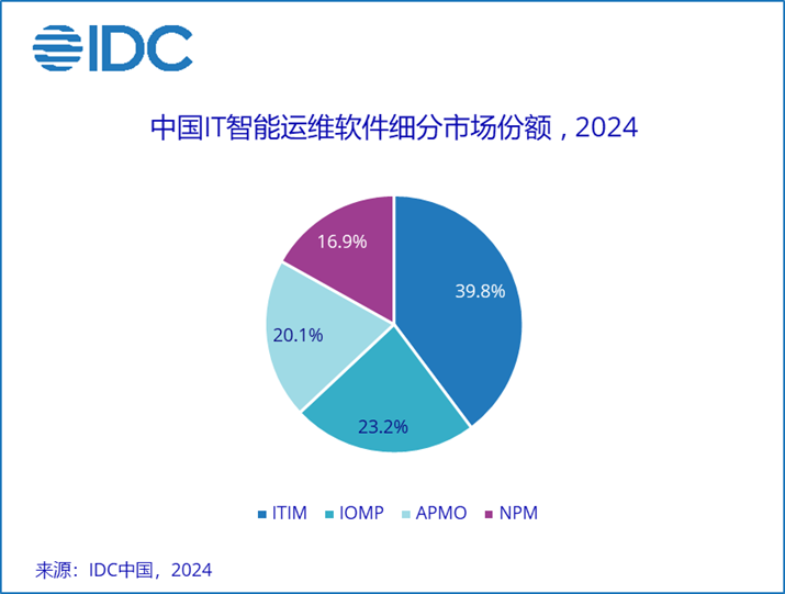 IDC：上半年IT智能运维软件市场呈现出积极回暖态势 - 图片1