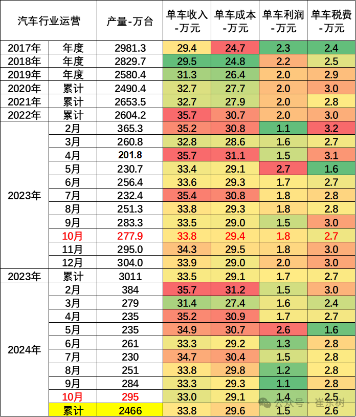 崔东树：24年1-10月的汽车行业收入同比增2% 利润同比降3.2% - 图片2