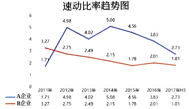 速动比率