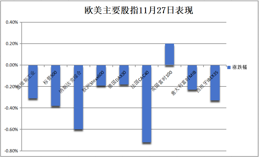 数据支持谨慎降息，感恩节前美股连涨暂歇，科技股领跌，戴尔重挫12%，比特币大反弹 - 图片3