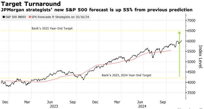 小摩“撕报告”！由空转多：预计标普500明年将涨至6500点 - 图片1