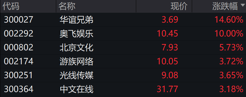 A股三大指数下跌，有色、5G通信、消费领跌，谷子经济继续活跃，港股下挫 - 图片4