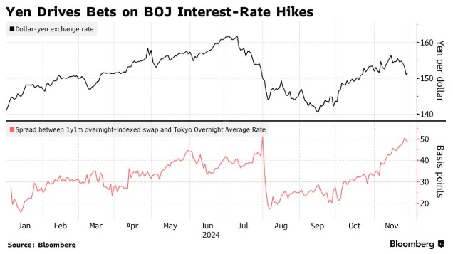 央行加息预期突然升温！日元大幅波动，套利交易者准备迎接忙碌假期 - 图片2