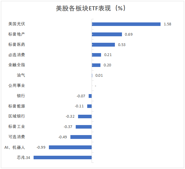 数据支持谨慎降息，感恩节前美股连涨暂歇，科技股领跌，戴尔重挫12%，比特币大反弹 - 图片2