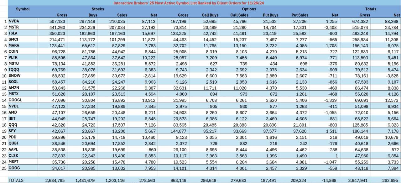 比特币冲击10万美元大关 相关概念股交易火爆 - 图片1