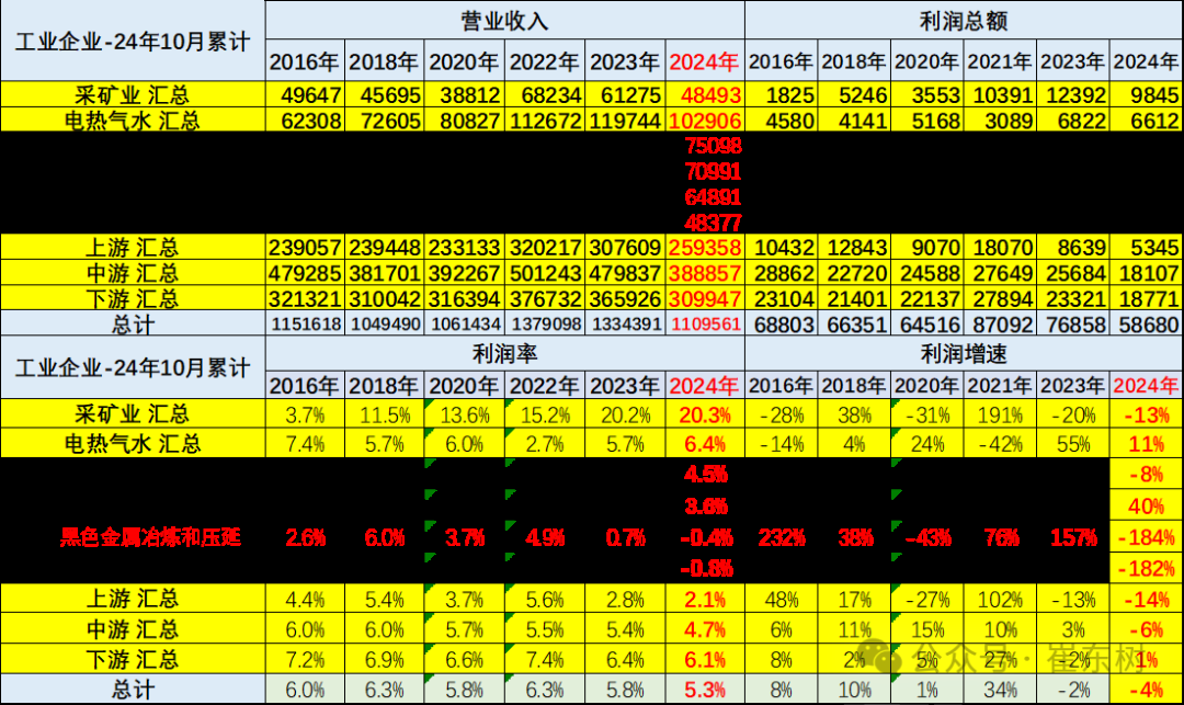 崔东树：24年1-10月的汽车行业收入同比增2% 利润同比降3.2% - 图片7