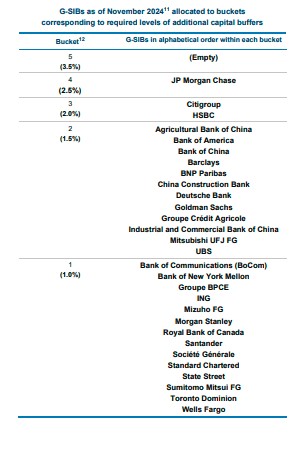 全球‘大而不能倒’銀行名單更新：美國銀行（BAC.US）分組下調 法國農業信貸銀行晉級 - 圖片1