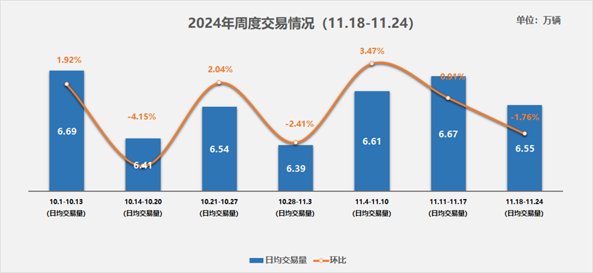 中国汽车流通协会：11月18日-24日二手车日均交易量6.55万辆 环比下降1.76% - 图片1