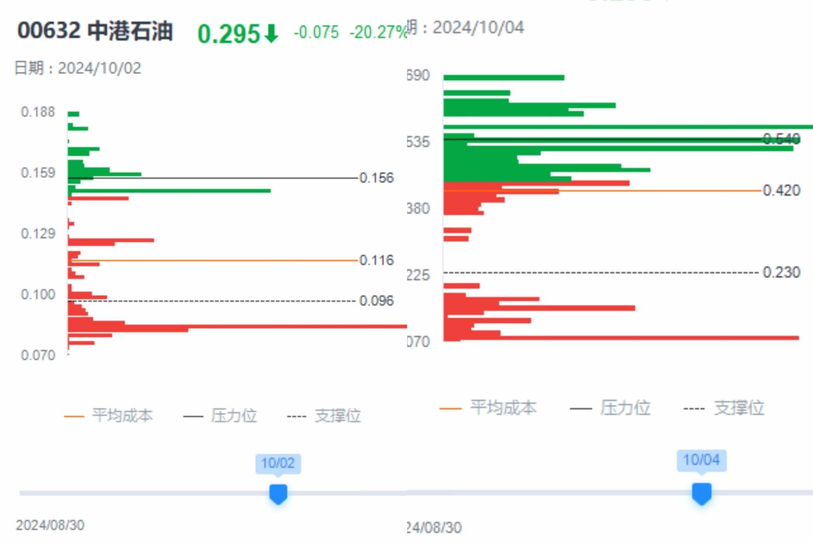 筹码归边游戏？中港石油（00632）暴涨暴跌为哪般？ - 图片5