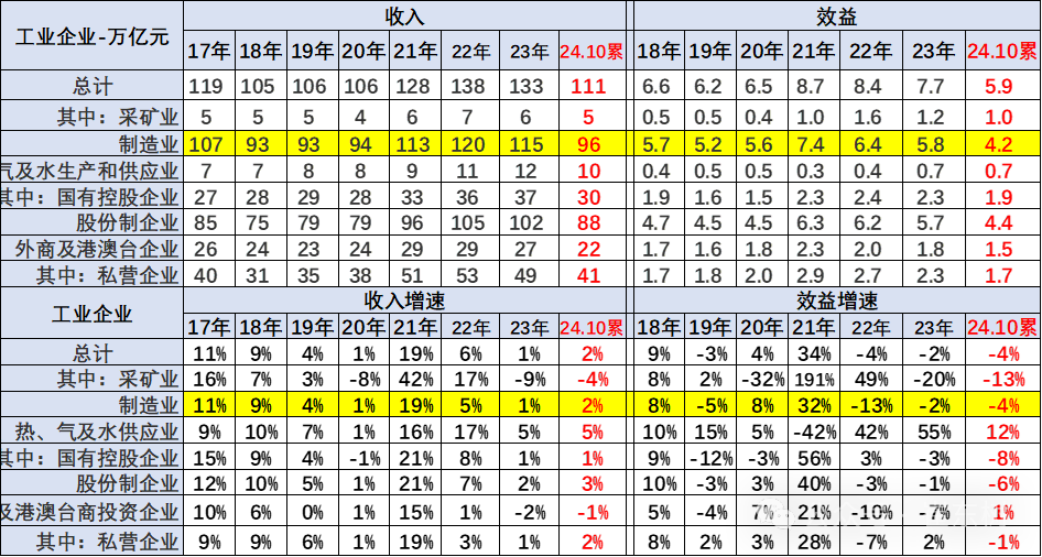 崔东树：24年1-10月的汽车行业收入同比增2% 利润同比降3.2% - 图片3