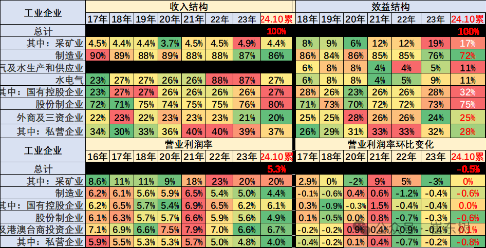 崔东树：24年1-10月的汽车行业收入同比增2% 利润同比降3.2% - 图片4