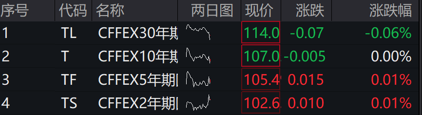 A股三大指数下跌，有色、5G通信、消费领跌，谷子经济继续活跃，港股下挫 - 图片3