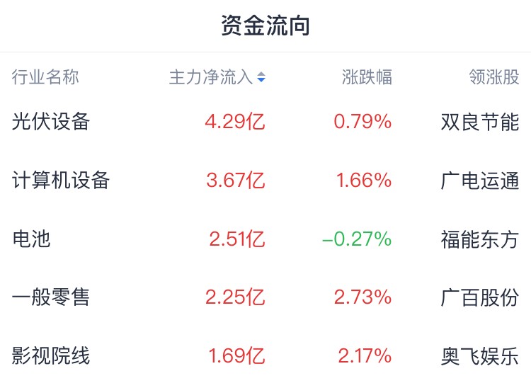 A股開盤速遞 | A股震盪走弱，創指跌近1%！跨境電商概念股逆勢活躍 - 圖片1