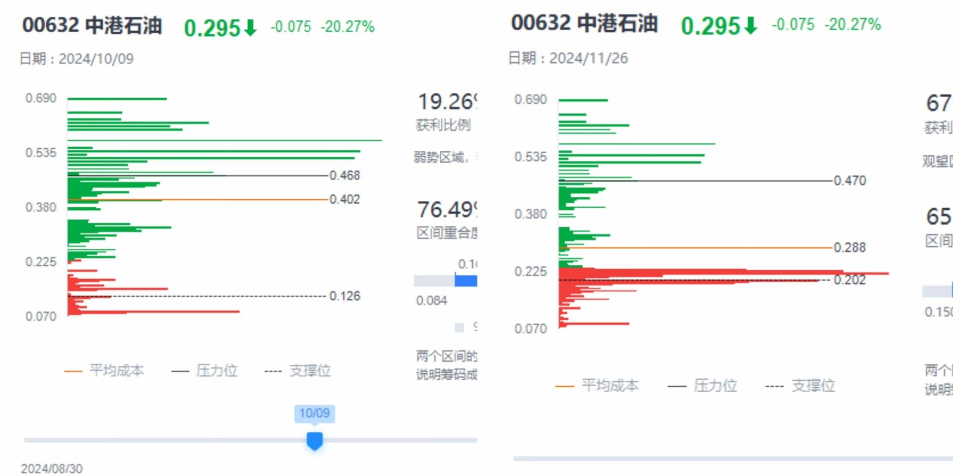 筹码归边游戏？中港石油（00632）暴涨暴跌为哪般？ - 图片7