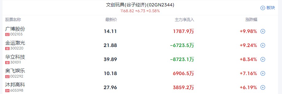 A股收评 | 股指集体调整 创指收跌1.76%！AI应用概念集体回调 - 图片3