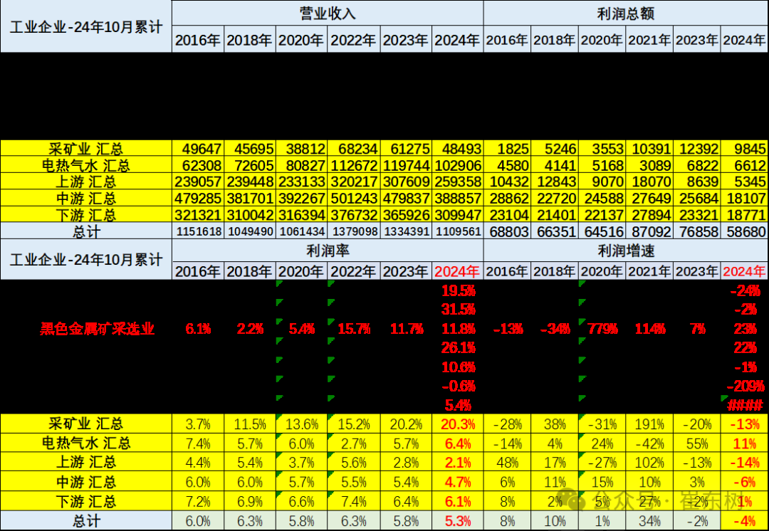 崔东树：24年1-10月的汽车行业收入同比增2% 利润同比降3.2% - 图片5