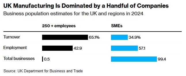 特朗普“关税大棒”下 英国企业或面临更大风险 - 图片2