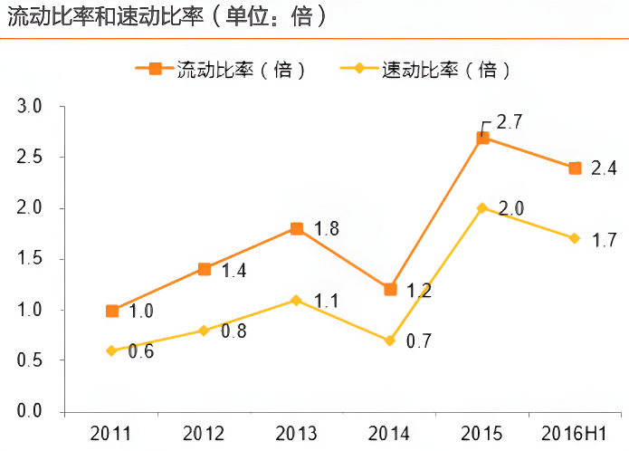 速动比率和流动比率的区别