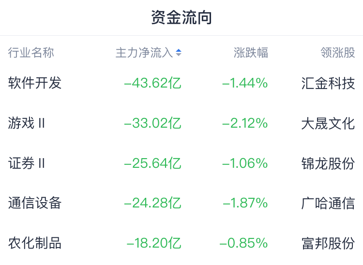 A股收评 | 股指集体调整 创指收跌1.76%！AI应用概念集体回调 - 图片1