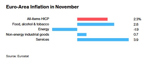 欧元区11月通胀如期加速 谨慎降息再添新理由 - 图片2