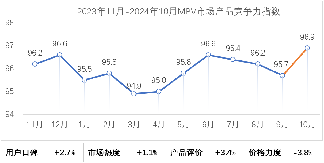 中国汽车流通协会：10月乘用车市场产品竞争力指数为90.3 - 图片4