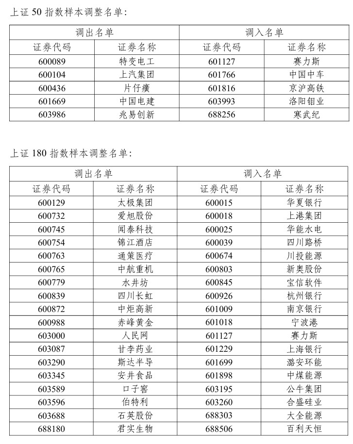 上交所：调整上证50、上证180、上证380、科创50等指数样本 - 图片1