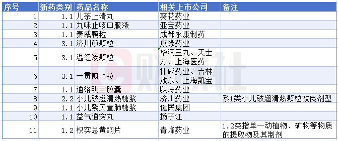 新版医保目录新增11个中成药品种 中药创新药、经典名方、儿药获重点支持 - 图片1