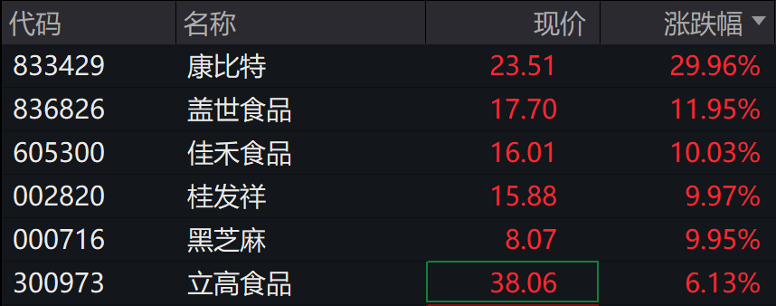 A股港股集體上漲，創業板漲0.47%，消費、創新藥、銀行領漲，穀經濟下挫 - 圖片5