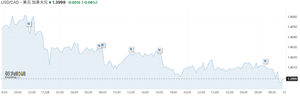 加元汇率（USD/CAD）