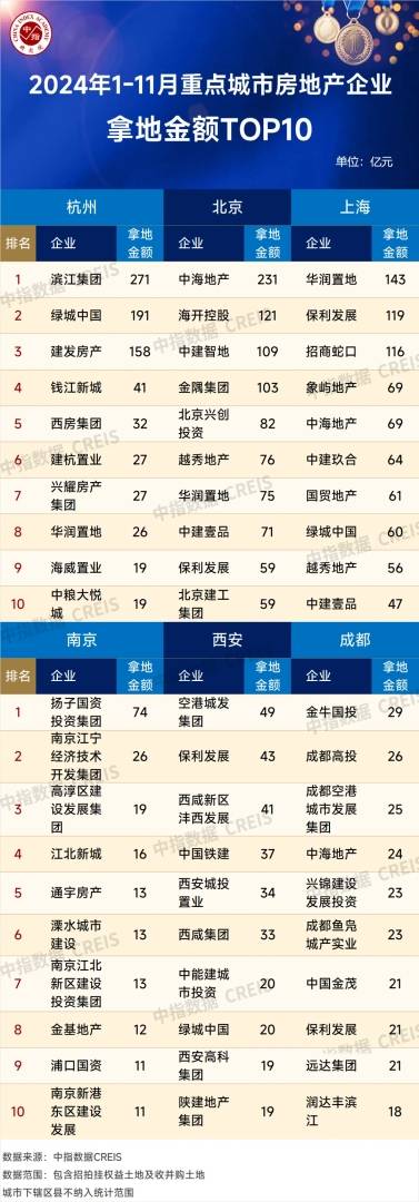 中指研究院：1-11月全国TOP100房企拿地总额7431.8亿元 同比降幅显著收窄 - 图片3