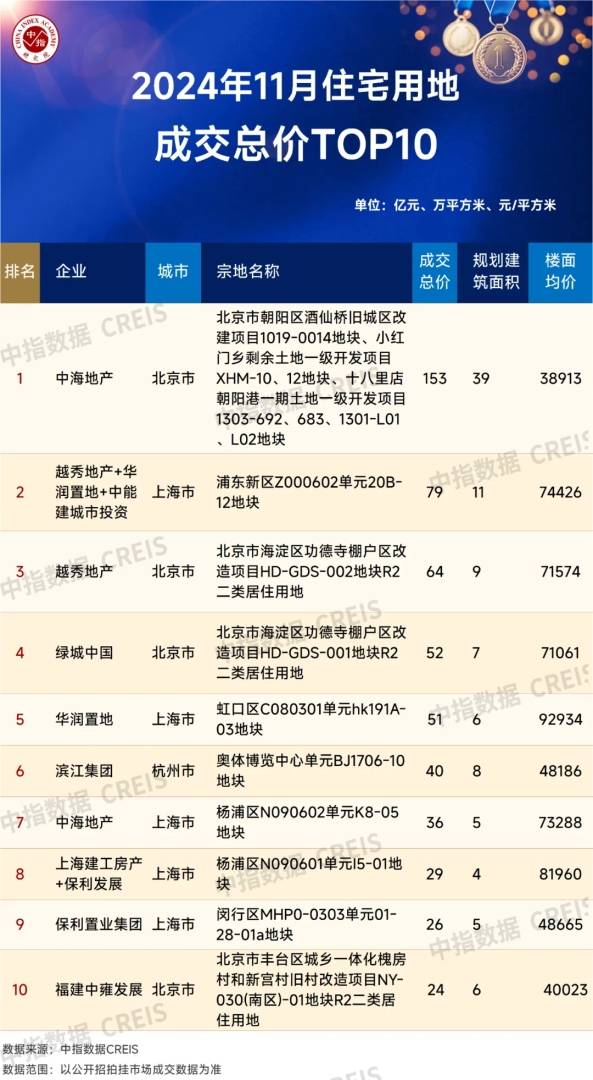 中指研究院：1-11月全国TOP100房企拿地总额7431.8亿元 同比降幅显著收窄 - 图片4