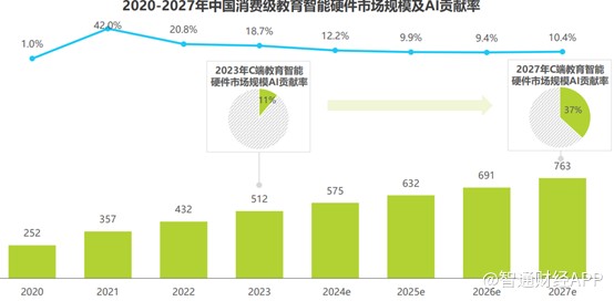 破局“不可能三角”，政策驱动下AI教育产业迎快速发展 - 图片5