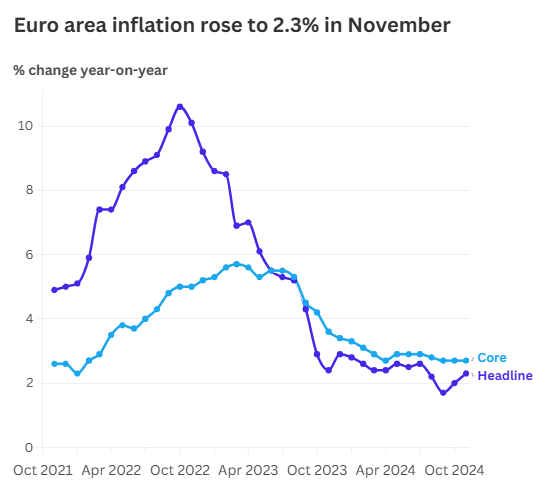 欧元区11月调和CPI同比升至2.3%，重回央行目标上方，12月降息25基点“板上钉钉”？ - 图片1