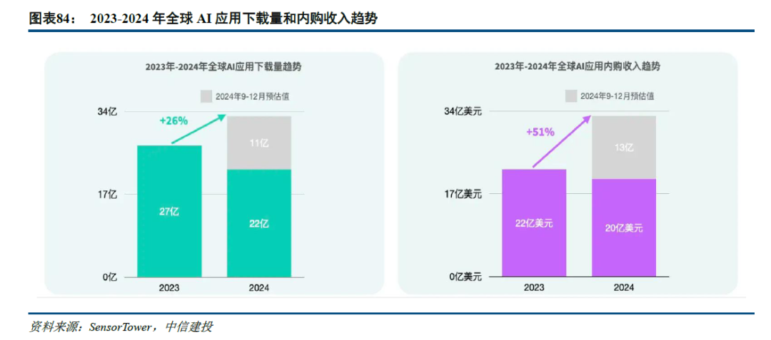 中信建投：Q3全球AI应用落地进一步加速 国内优秀AI应用开始崭露头角 - 图片1