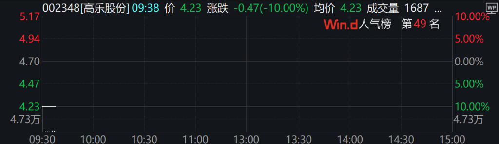 A股港股集體上漲，創業板漲0.47%，消費、創新藥、銀行領漲，穀經濟下挫 - 圖片4