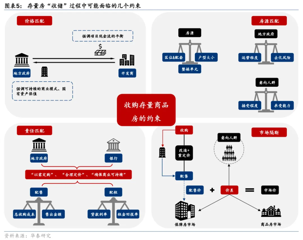 存量房“收储”有什么破局之道？ - 图片5