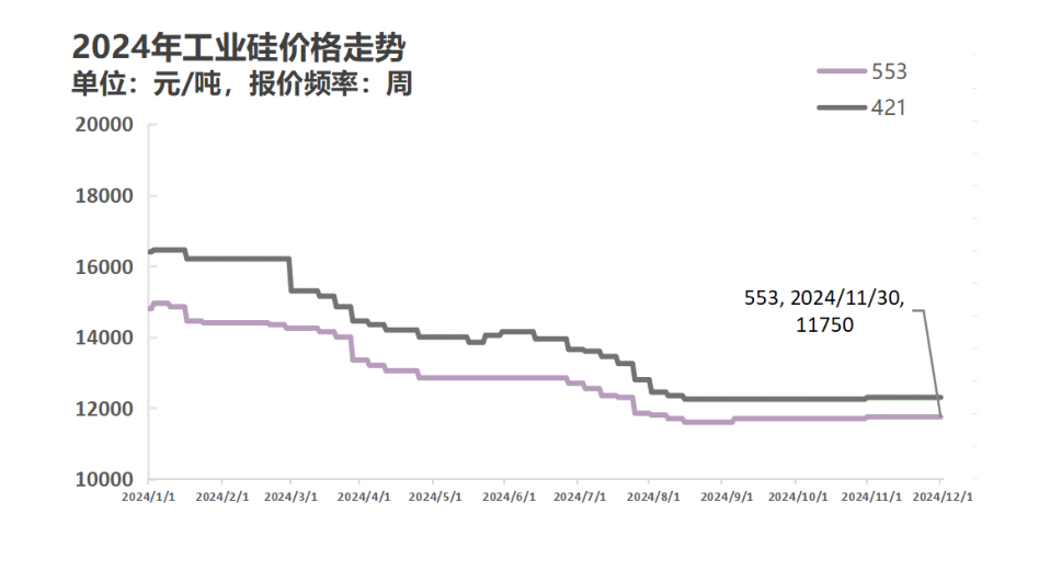 11月份硅产业价格分析：工业硅现货整体持稳 多晶硅月中轻微下滑 - 图片1