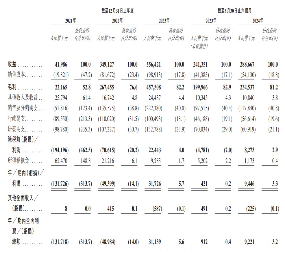 新股消息 | 长风药业递表港交所 专注于吸入制剂 - 图片2