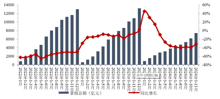 中指研究院：1-11月全国TOP100房企拿地总额7431.8亿元 同比降幅显著收窄 - 图片1