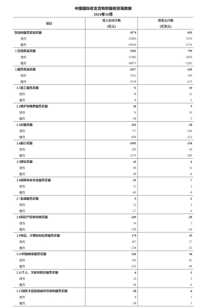 外匯管理局：10月中國國際收支貨物及服務貿易進出口規模43234億元 年成長6% - 圖片1