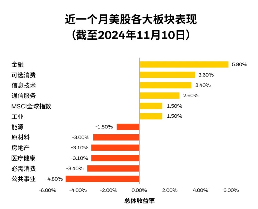 贝莱德：建议年底前适度超配美股 重点关注金融、可选消费以及特定科技板块 - 图片1