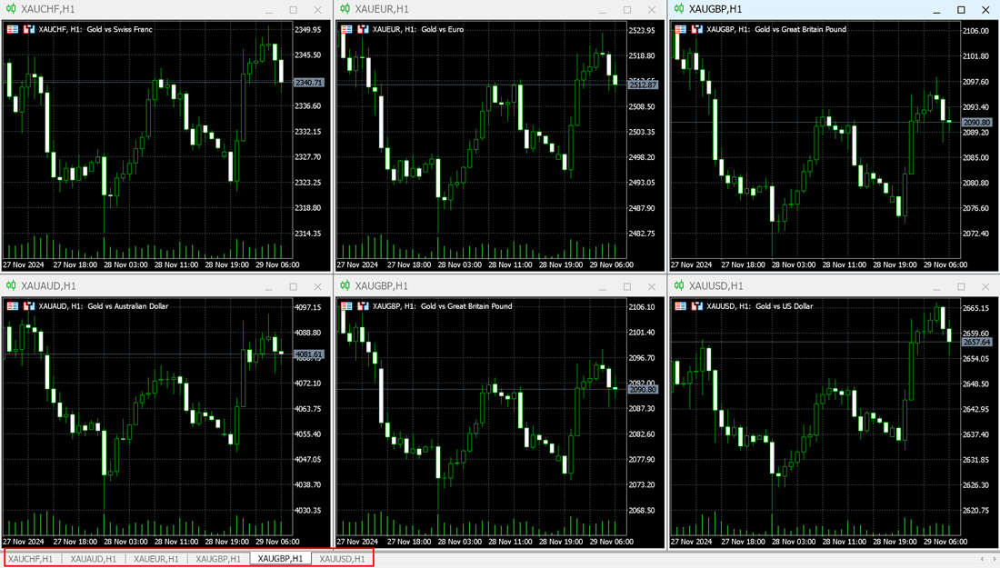 MT5 Mac版多项黄金交易品种图表平铺嵌入图表窗口