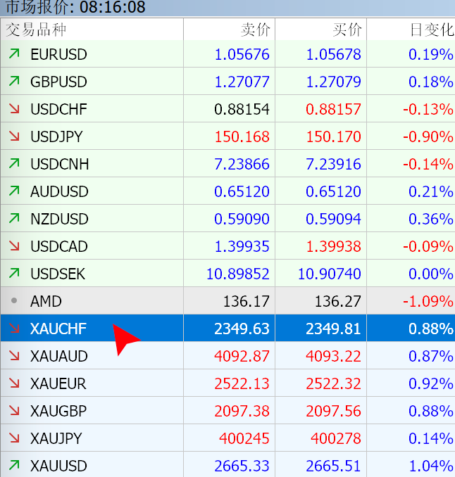 MT5 Mac版报价窗口右键单击黄金交易品种