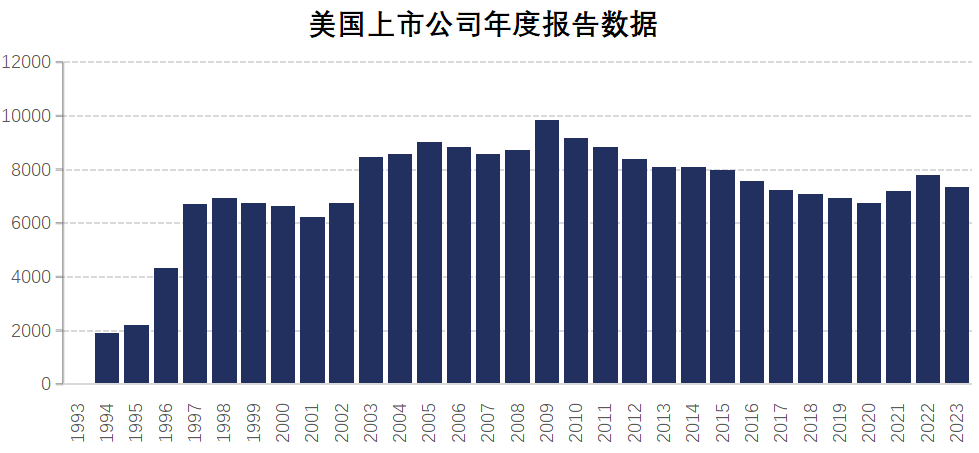 上市公司（美国上市公司年度报告数据）