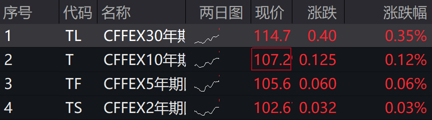 A股港股集體上漲，創業板漲0.47%，消費、創新藥、銀行領漲，穀經濟下挫 - 圖片3