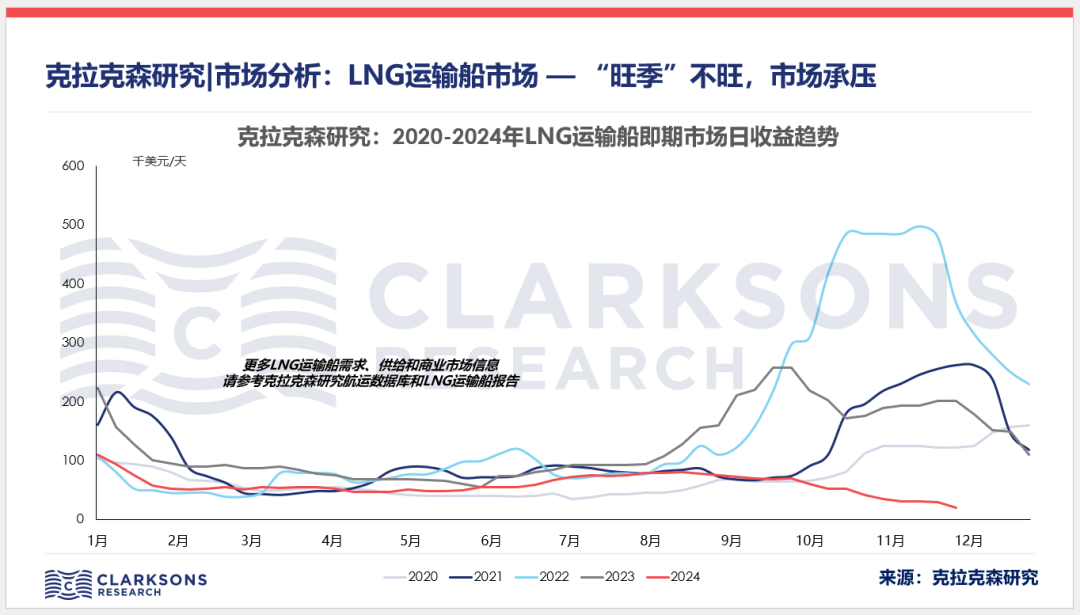 克拉克森研究：LNG运输船市场“旺季”不旺 明年市场继续承压 - 图片1