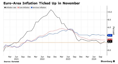 欧元区11月通胀如期加速 谨慎降息再添新理由 - 图片1