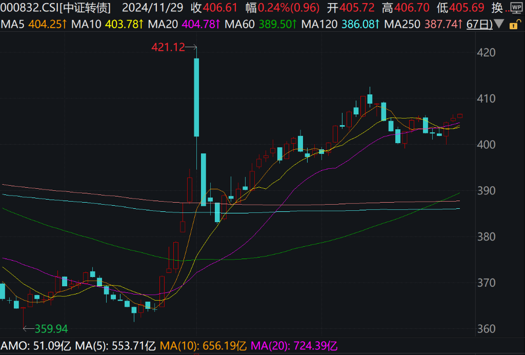 A股港股集體上漲，創業板漲0.47%，消費、創新藥、銀行領漲，穀經濟下挫 - 圖片6