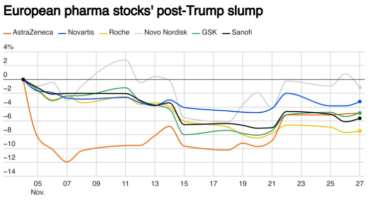 特朗普“吓崩”欧洲医药股，想止跌只能靠“美国化”？ - 图片2