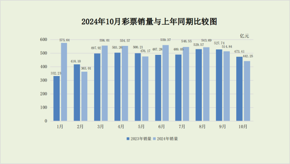 财政部：10月全国共销售彩票442.25亿元 同比下降6.6% - 图片1